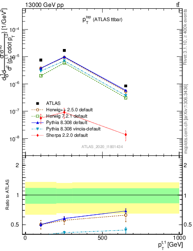 Plot of top.pt in 13000 GeV pp collisions