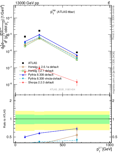 Plot of top.pt in 13000 GeV pp collisions