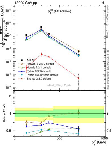 Plot of top.pt in 13000 GeV pp collisions