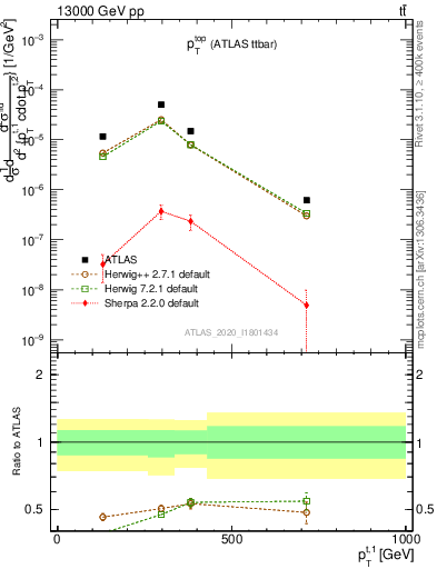 Plot of top.pt in 13000 GeV pp collisions