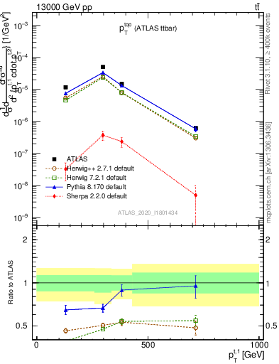 Plot of top.pt in 13000 GeV pp collisions