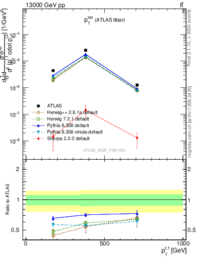 Plot of top.pt in 13000 GeV pp collisions