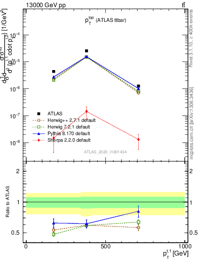 Plot of top.pt in 13000 GeV pp collisions