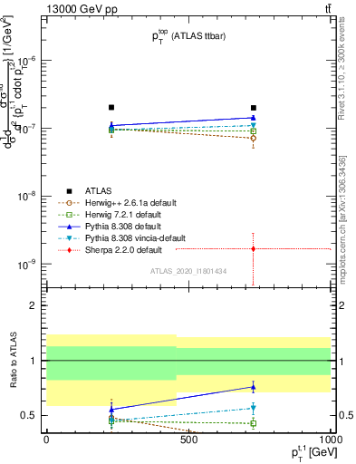 Plot of top.pt in 13000 GeV pp collisions