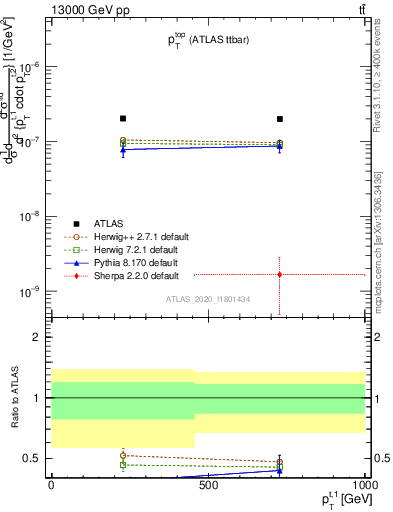 Plot of top.pt in 13000 GeV pp collisions