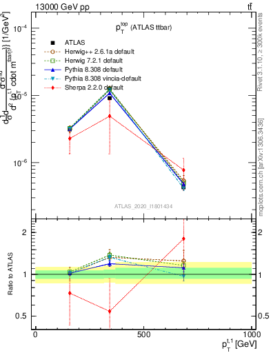 Plot of top.pt in 13000 GeV pp collisions