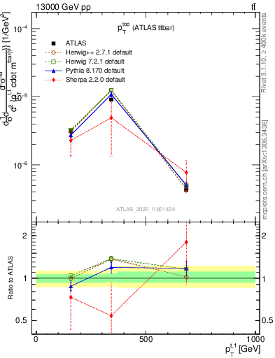 Plot of top.pt in 13000 GeV pp collisions