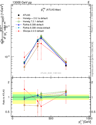 Plot of top.pt in 13000 GeV pp collisions
