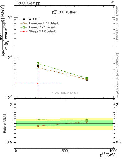Plot of top.pt in 13000 GeV pp collisions