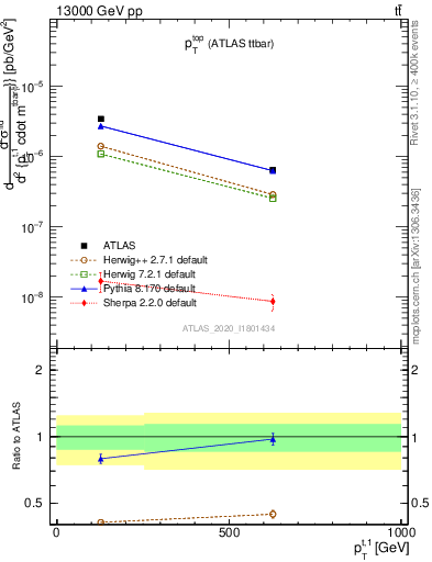 Plot of top.pt in 13000 GeV pp collisions