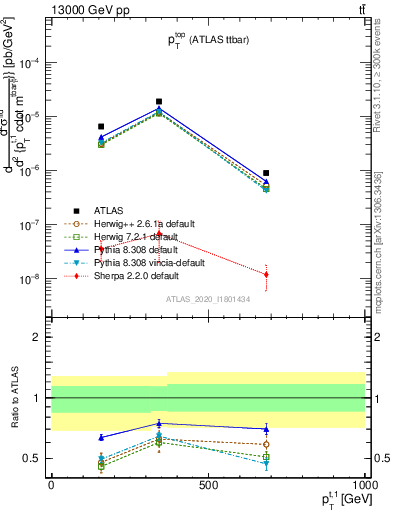 Plot of top.pt in 13000 GeV pp collisions