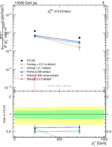 Plot of top.pt in 13000 GeV pp collisions