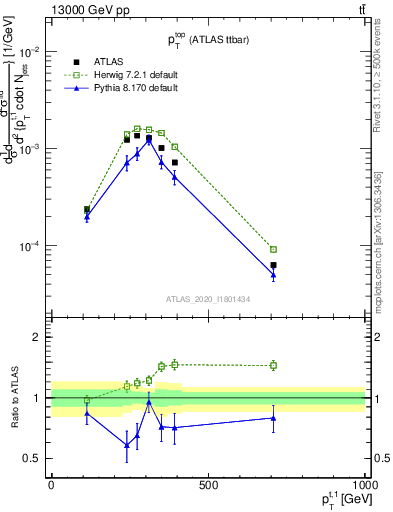 Plot of top.pt in 13000 GeV pp collisions