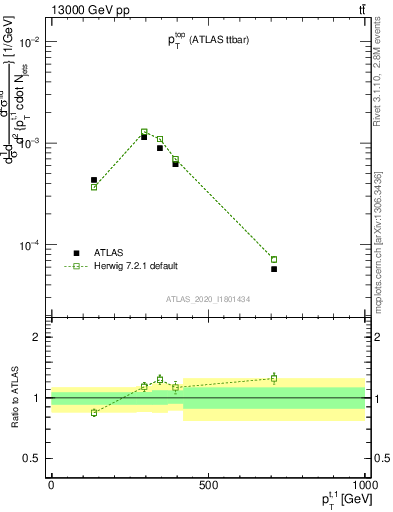 Plot of top.pt in 13000 GeV pp collisions