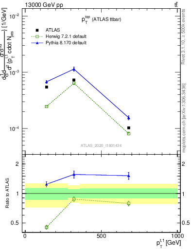 Plot of top.pt in 13000 GeV pp collisions