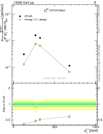 Plot of top.pt in 13000 GeV pp collisions