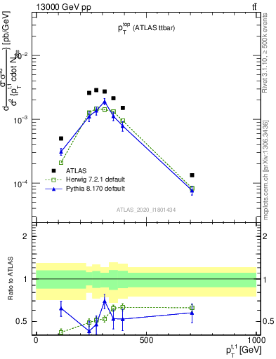 Plot of top.pt in 13000 GeV pp collisions