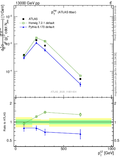 Plot of top.pt in 13000 GeV pp collisions