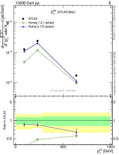 Plot of top.pt in 13000 GeV pp collisions