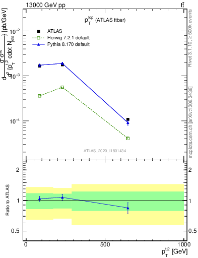 Plot of top.pt in 13000 GeV pp collisions