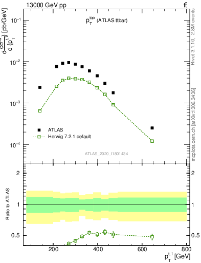 Plot of top.pt in 13000 GeV pp collisions