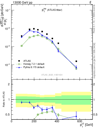 Plot of top.pt in 13000 GeV pp collisions