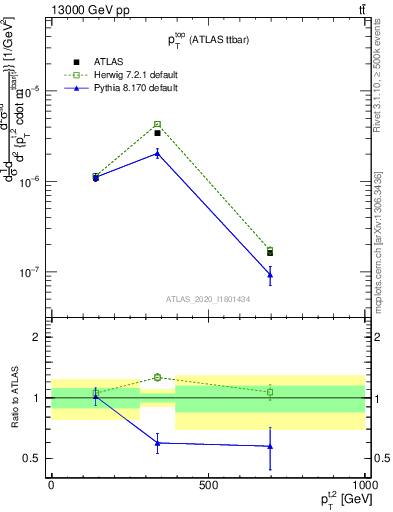 Plot of top.pt in 13000 GeV pp collisions