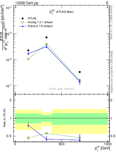 Plot of top.pt in 13000 GeV pp collisions