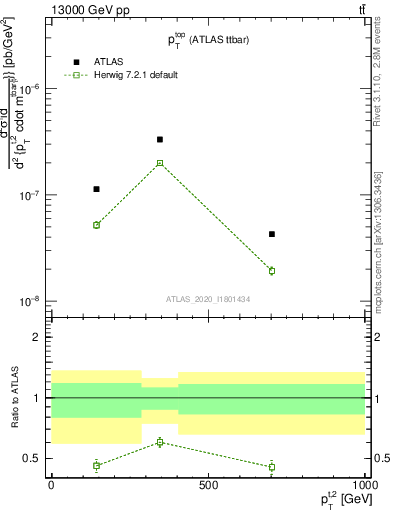 Plot of top.pt in 13000 GeV pp collisions