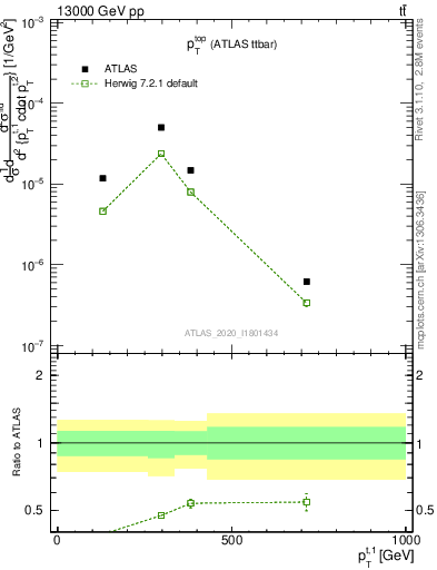 Plot of top.pt in 13000 GeV pp collisions