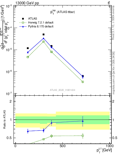 Plot of top.pt in 13000 GeV pp collisions