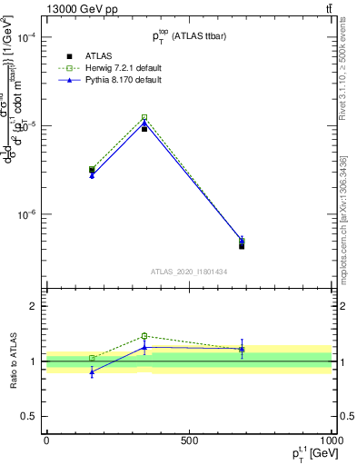Plot of top.pt in 13000 GeV pp collisions