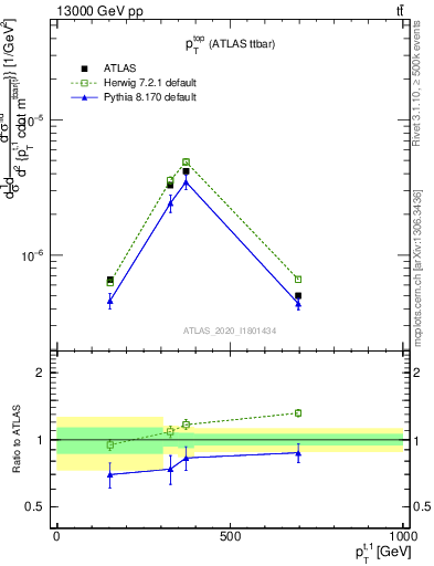 Plot of top.pt in 13000 GeV pp collisions