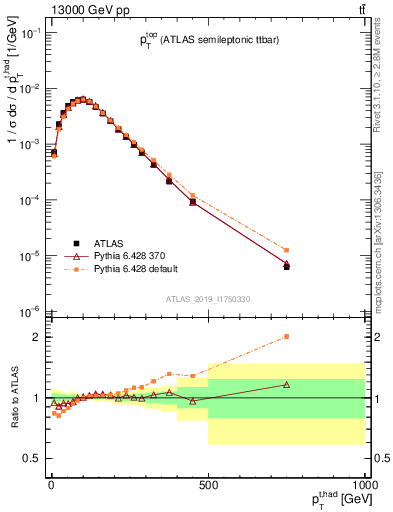Plot of top.pt in 13000 GeV pp collisions