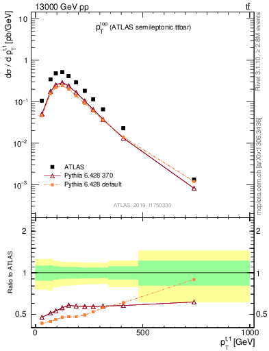 Plot of top.pt in 13000 GeV pp collisions