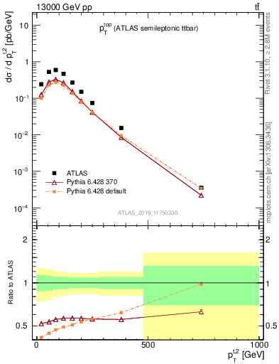 Plot of top.pt in 13000 GeV pp collisions