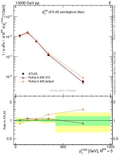 Plot of top.pt in 13000 GeV pp collisions