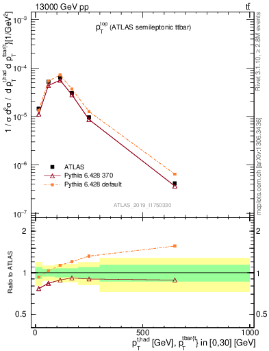 Plot of top.pt in 13000 GeV pp collisions