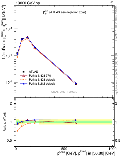 Plot of top.pt in 13000 GeV pp collisions