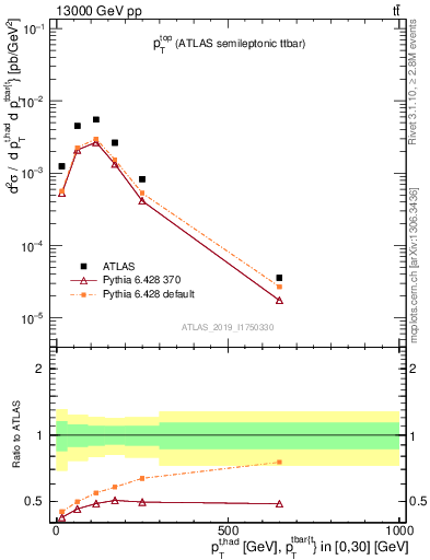 Plot of top.pt in 13000 GeV pp collisions