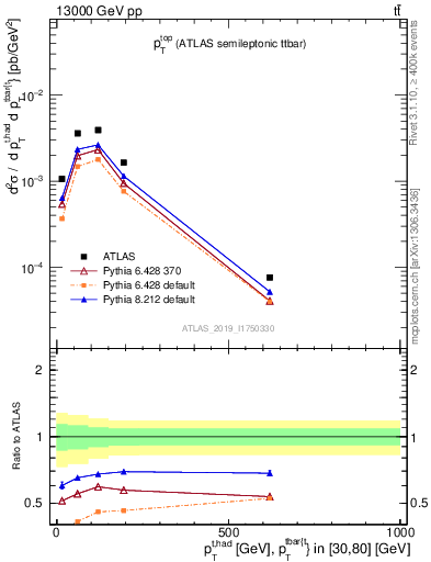 Plot of top.pt in 13000 GeV pp collisions