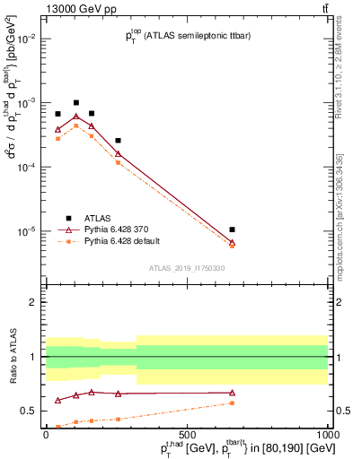 Plot of top.pt in 13000 GeV pp collisions