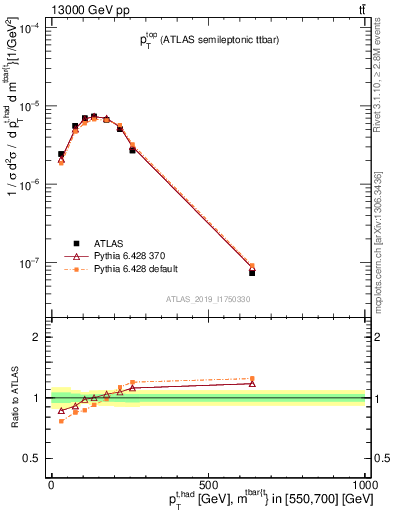 Plot of top.pt in 13000 GeV pp collisions