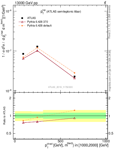 Plot of top.pt in 13000 GeV pp collisions