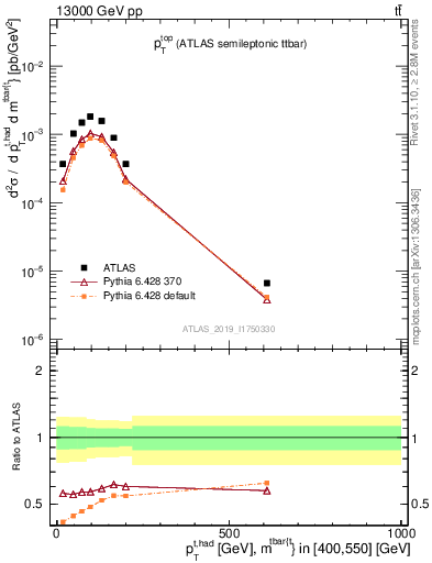 Plot of top.pt in 13000 GeV pp collisions