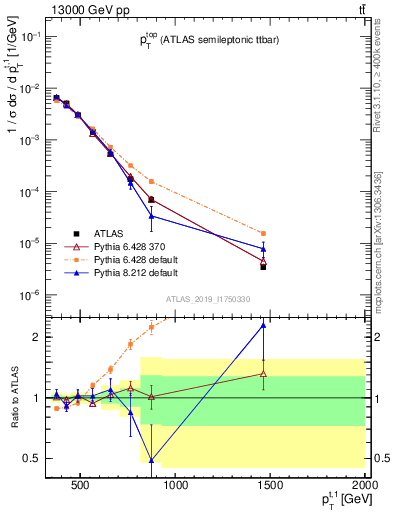 Plot of top.pt in 13000 GeV pp collisions