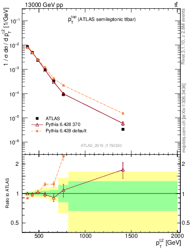 Plot of top.pt in 13000 GeV pp collisions