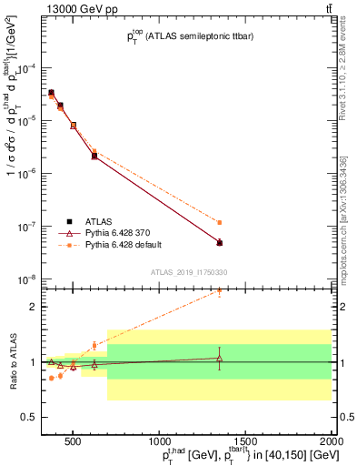 Plot of top.pt in 13000 GeV pp collisions