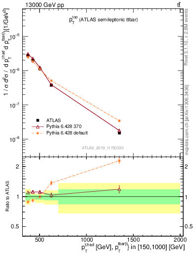 Plot of top.pt in 13000 GeV pp collisions