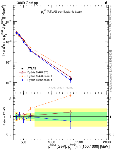 Plot of top.pt in 13000 GeV pp collisions